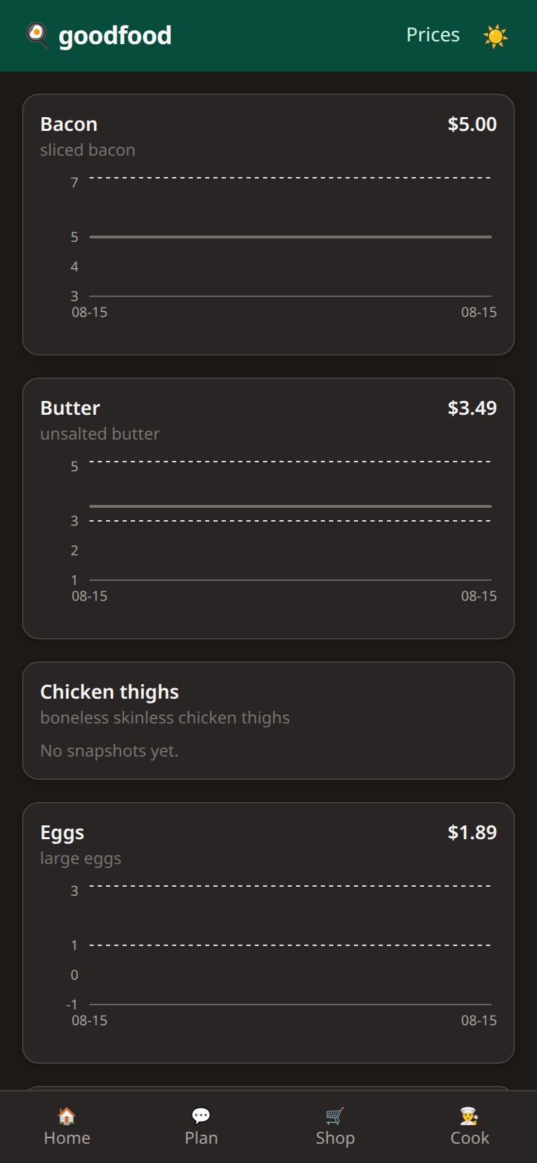 Prices screen with nightly price history sparklines for bacon, butter, chicken thighs, and eggs
